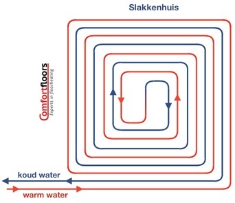De aanleg van vloerverwarming in een slakkenhuispatroon